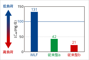 図版:ヒメダカを用いた魚類急性毒性試験結果
