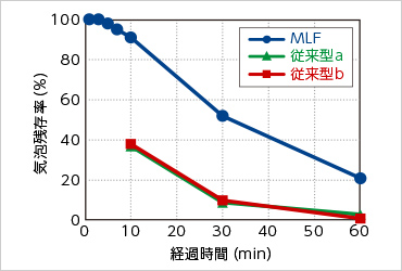 図版:気泡の持続性(残存率)の比較結果