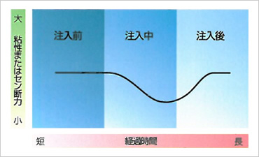 図版:粘性とせん断力