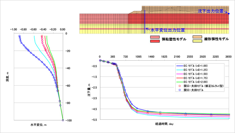 図版:地盤の各種弾粘塑性構成モデルによる変形解析結果の比較(羽田D滑走路の桟橋-盛立接続部モデル)