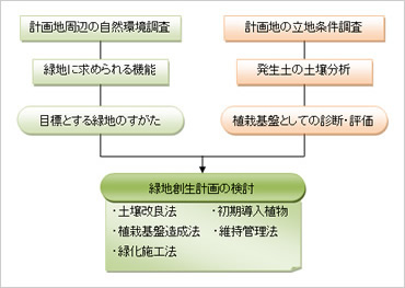 図版:緑地創生計画の検討フロー