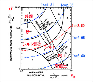 図版：土質分類図