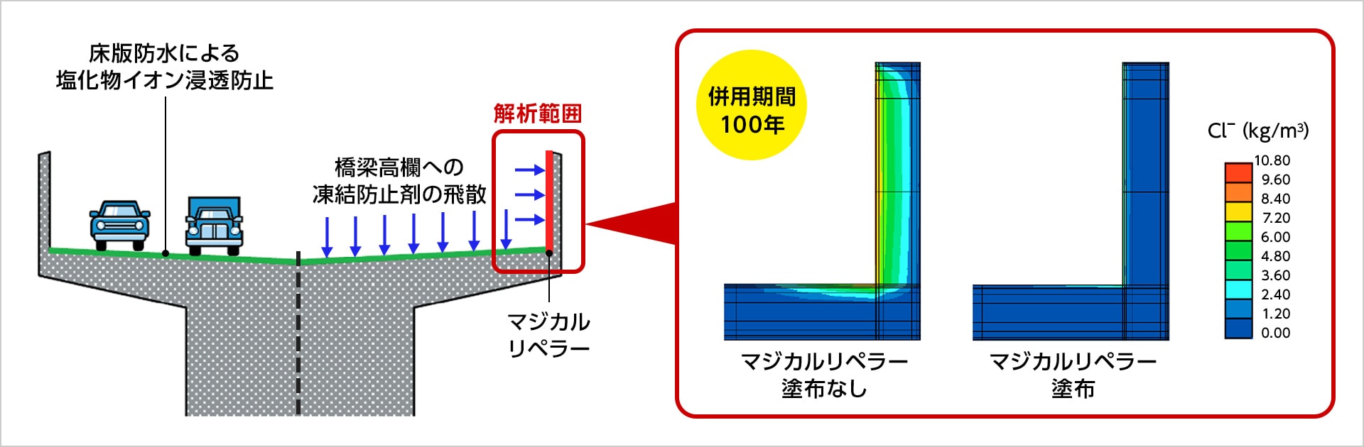 図版:浸透性給水防止材「マジカルリペラー」による塩分浸透抑制解析の事例