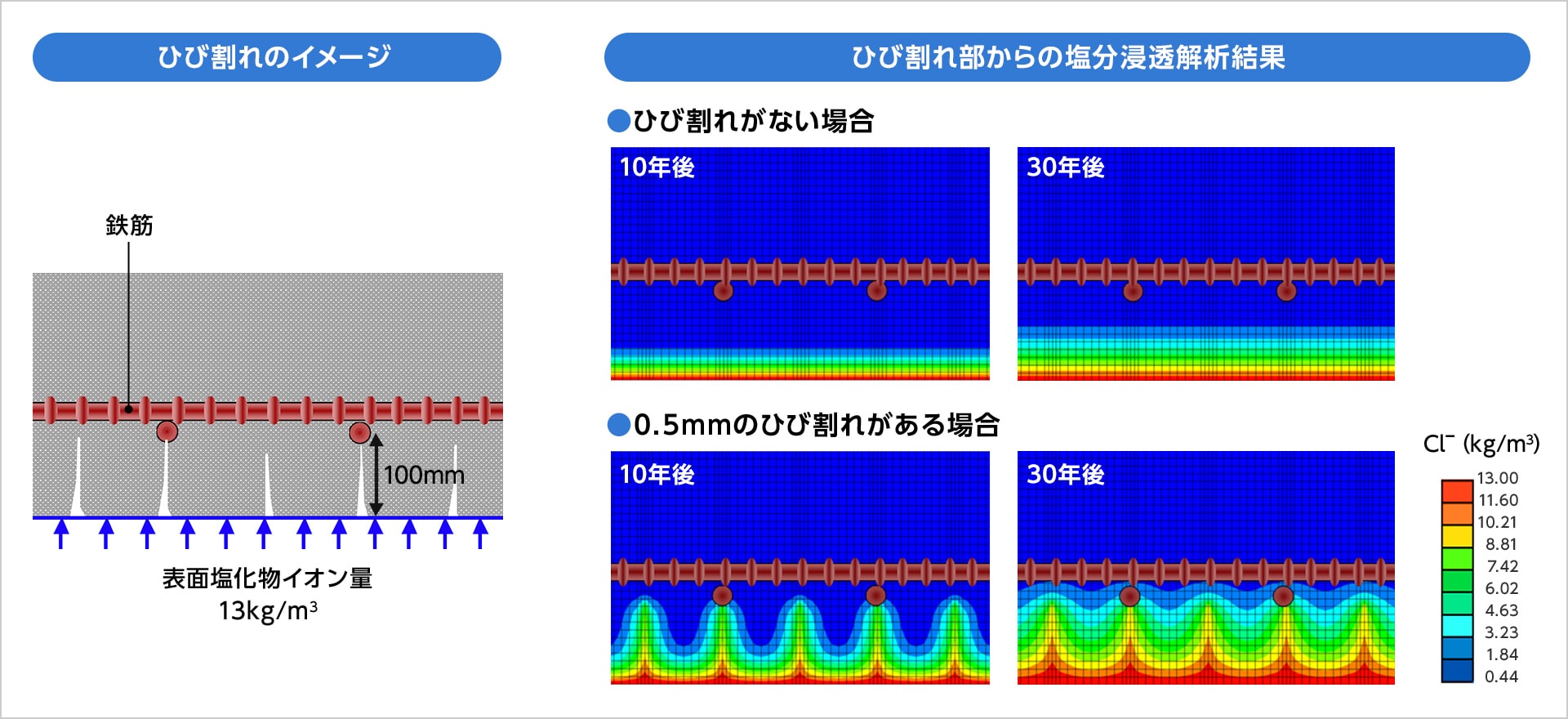 図版:ひび割れを有するコンクリートの塩害照査例