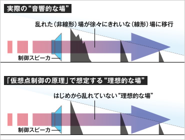 図版:鹿島独自の「仮想点制御の原理」(概念図)