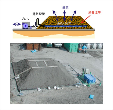 図版:強制通気法