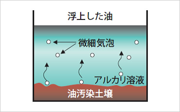 図版:気泡連行法の原理