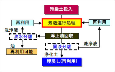 図版:気泡連行法浄化フロー