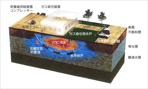 図版:水平井バイオスパージング工法の概要図