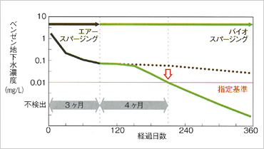 図版:バイオスパージングの浄化効果