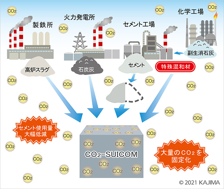 図版:CO2-SUICOMのイメージ