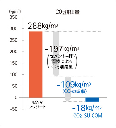 図版:CO2排出量の試算結果