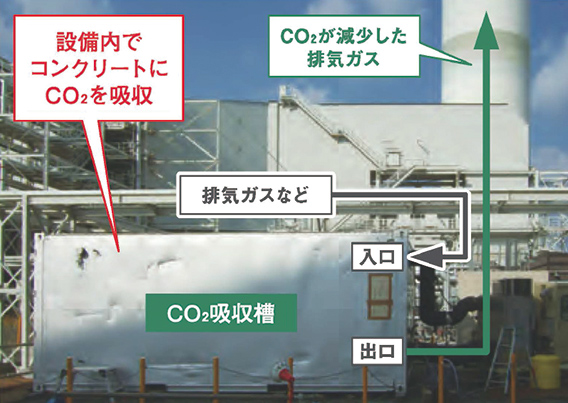 図版:火力発電所排気ガスの利用例