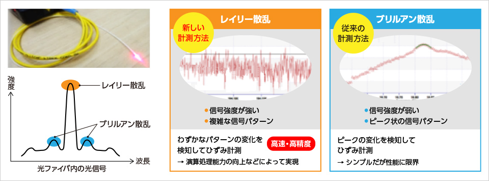 図版:新しい光ファイバセンサで用いる散乱光