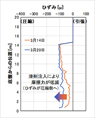 図版:ケーソン躯体の沈設施工モニタリング