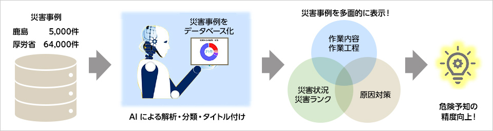 図版:災害事例を客観的に把握
