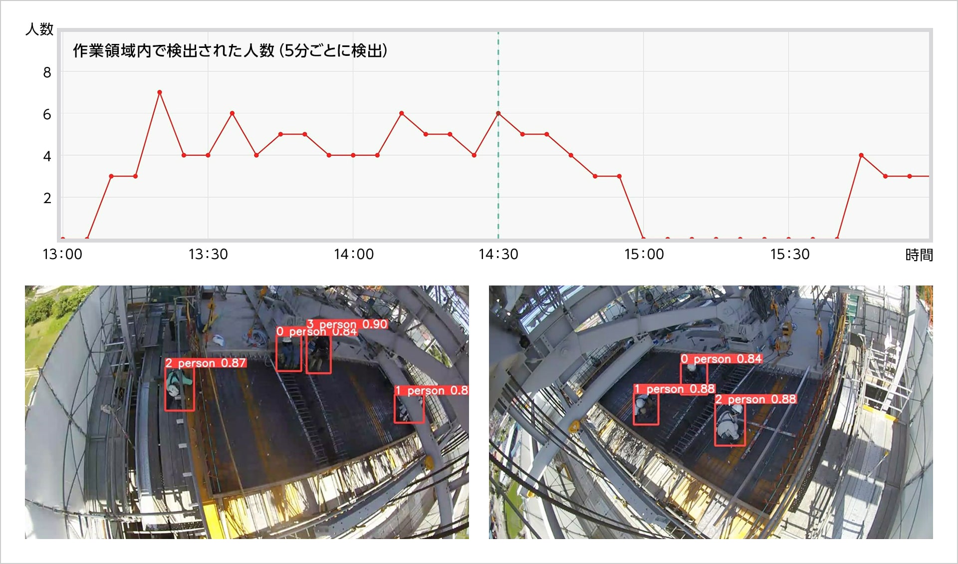 図版:作業人数・時間計測システムの画面のイメージ