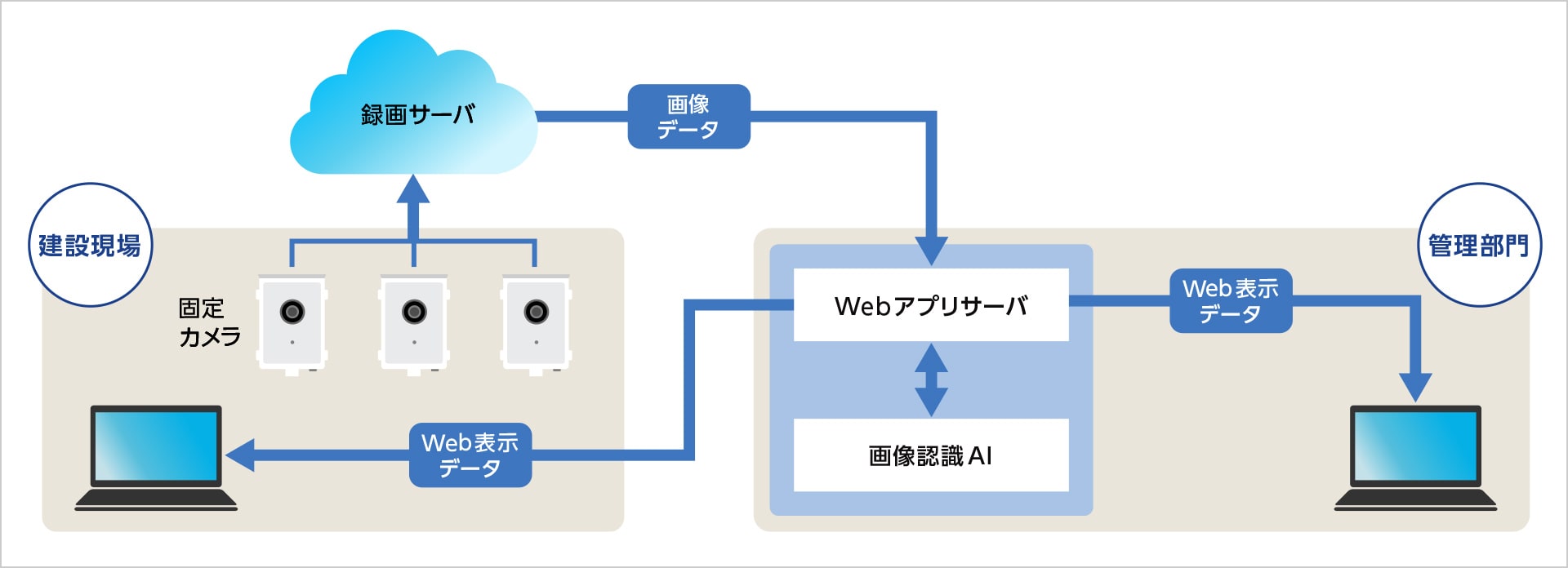 図版:作業人数・時間計測システムの構成