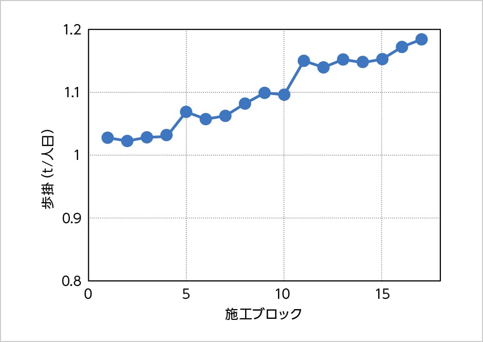 図版:出来高と連携して自動算出される歩掛イメージ
