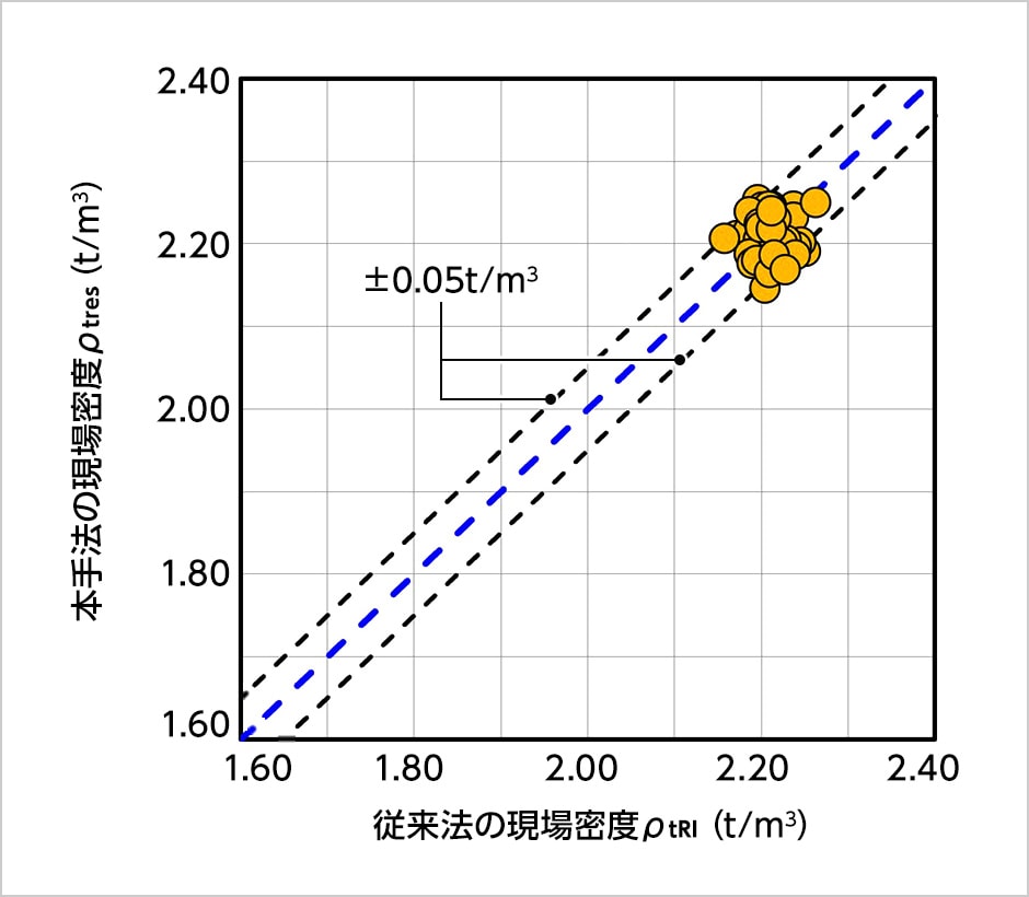 図版:本手法とRI法の比較(成瀬ダムでの試験結果)