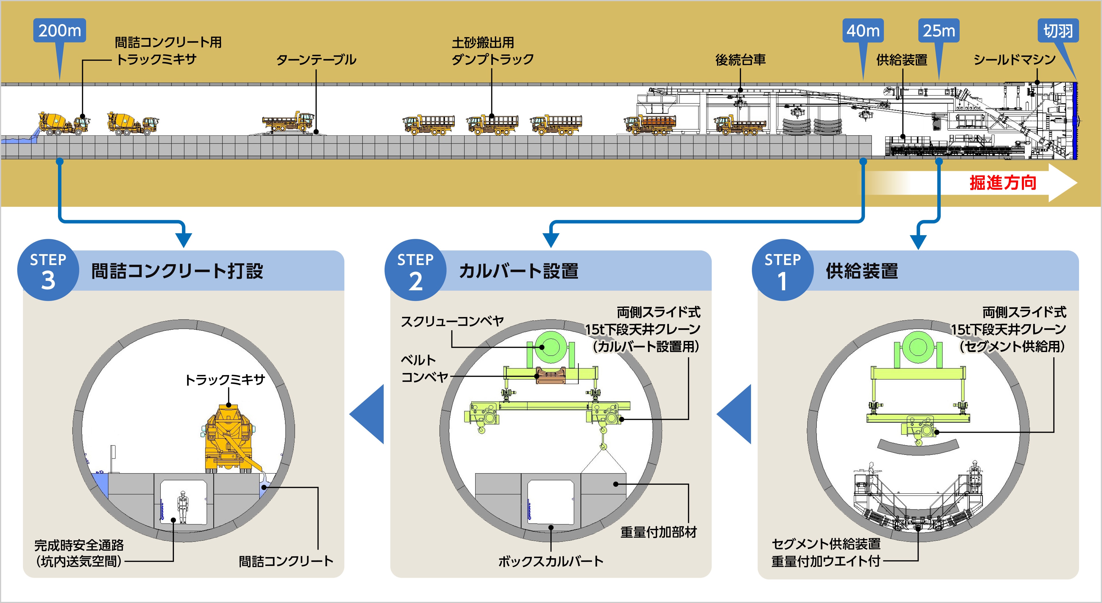 図版:ボックスダンプ工法 施工ステップ図