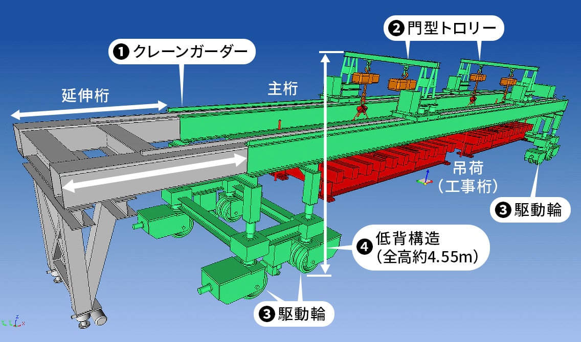 図版：工事桁架設機の特徴