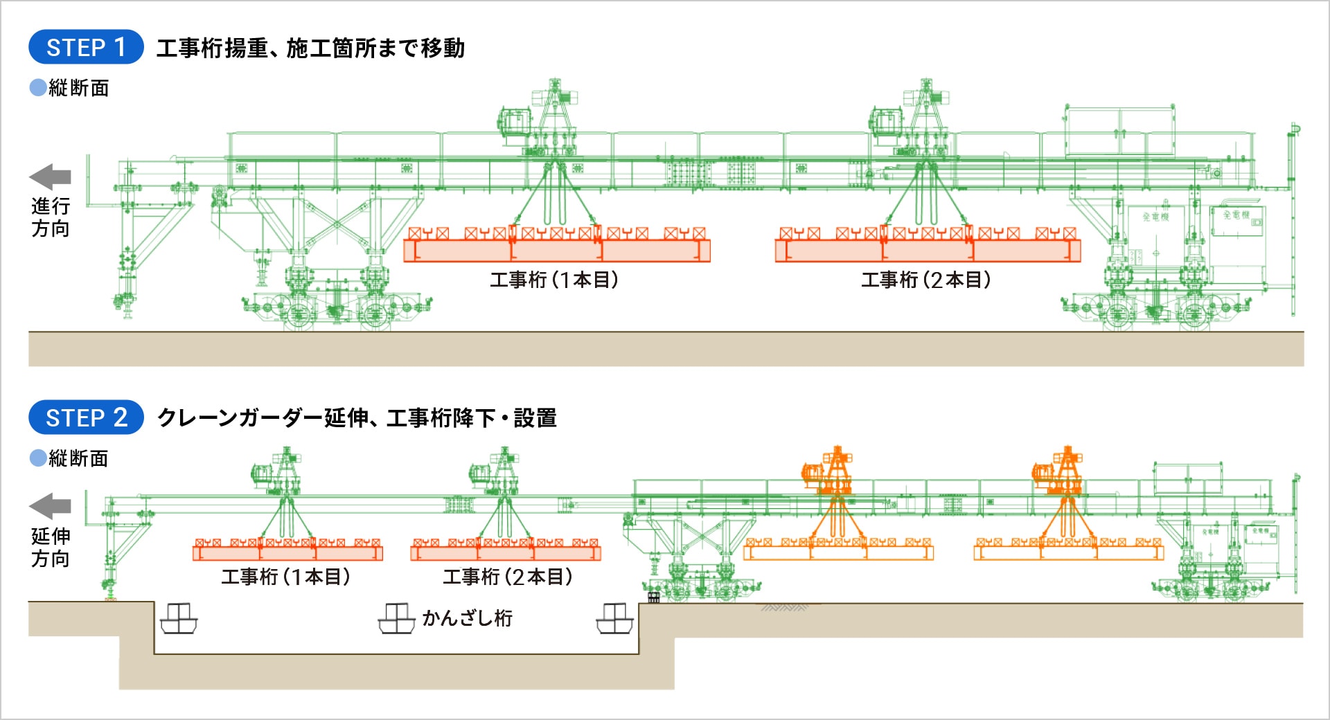 図版：工事桁架設ステップ