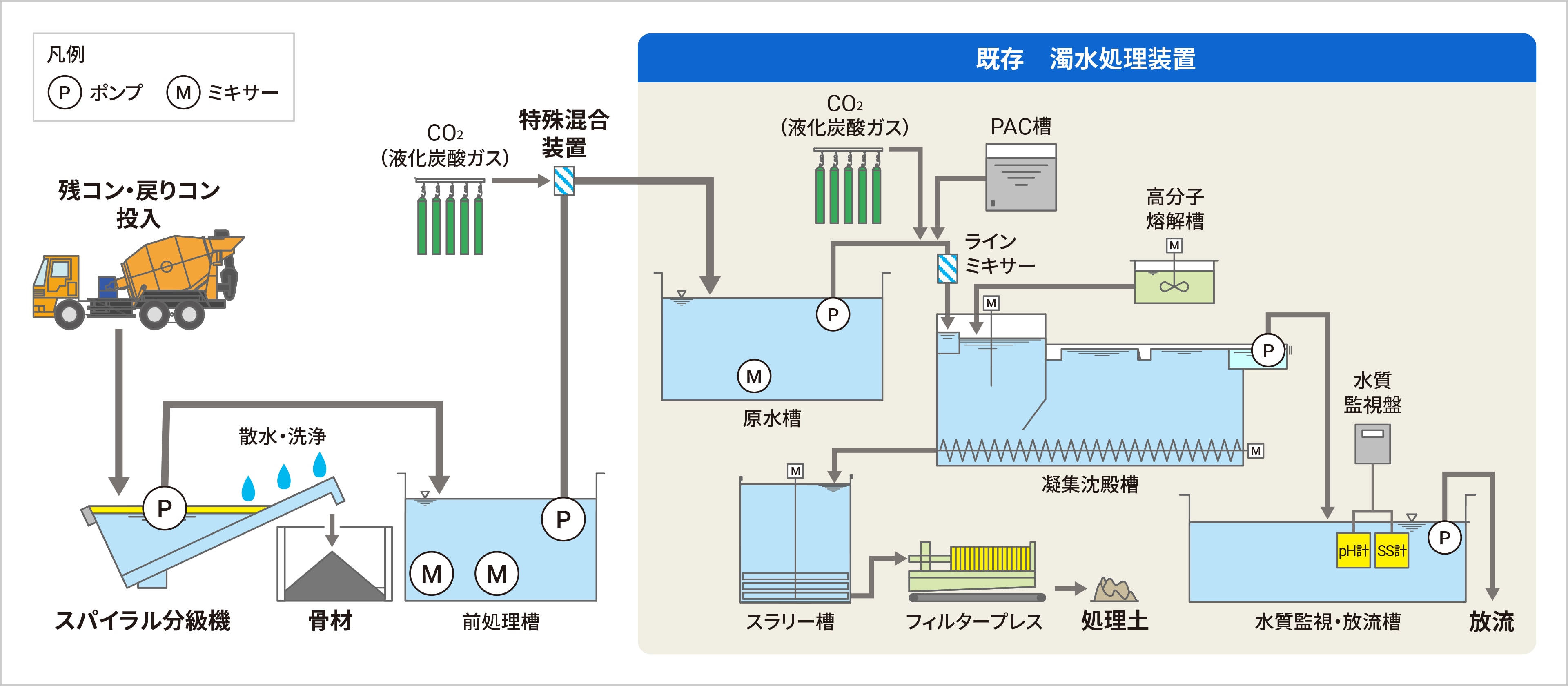 図版：残コン・戻りコン削減システムのフロー図