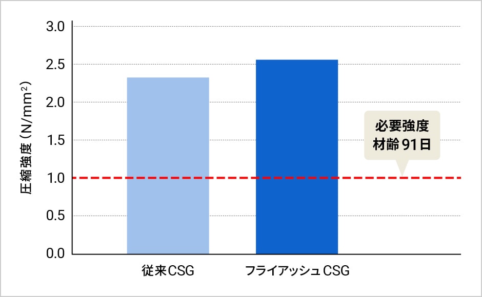 図版:CSGの強度の比較