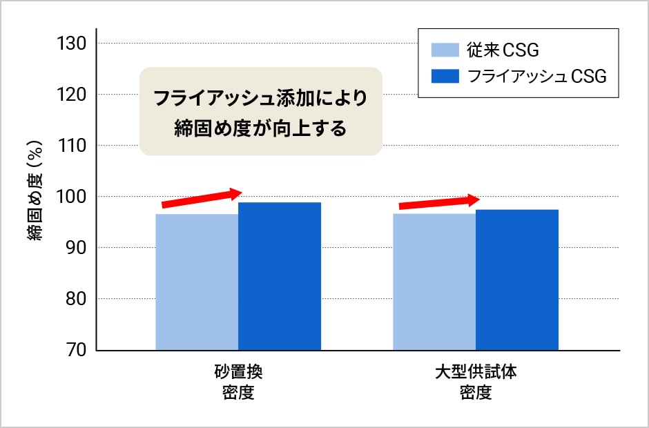 図版:締固め度の比較