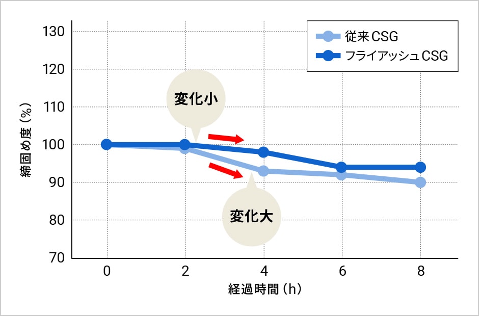 図版:経時変化の比較