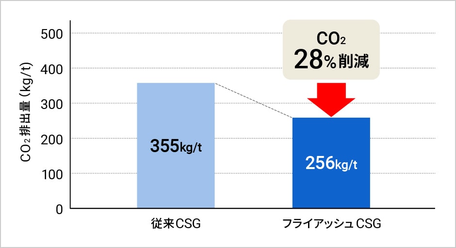 製造時のCO2排出量の比較