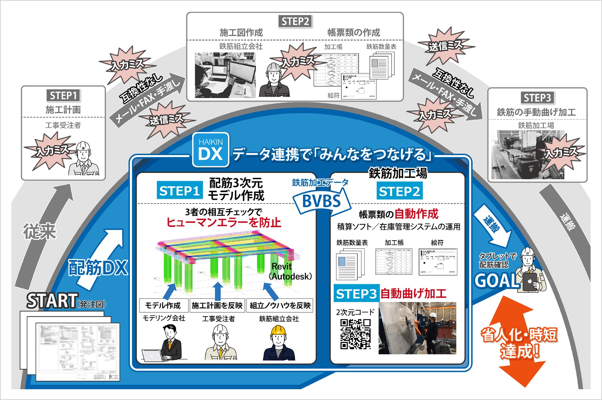 図版：配筋DXと従来の鉄筋工事フローの比較