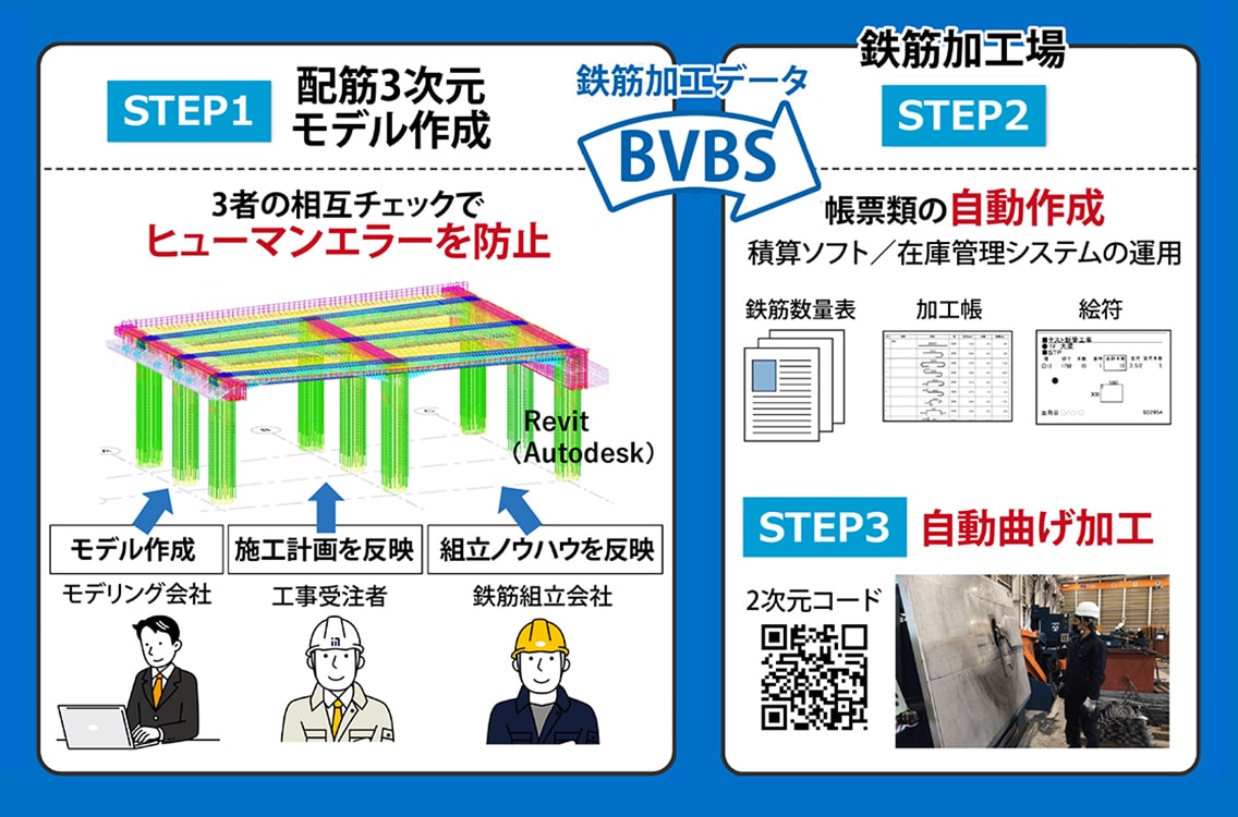 図版：配筋DXの3ステップ