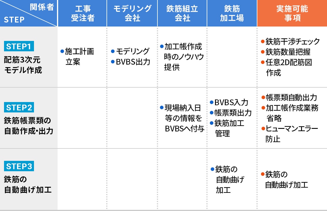 図版：各ステップにおける関係者の役割と実施可能事項