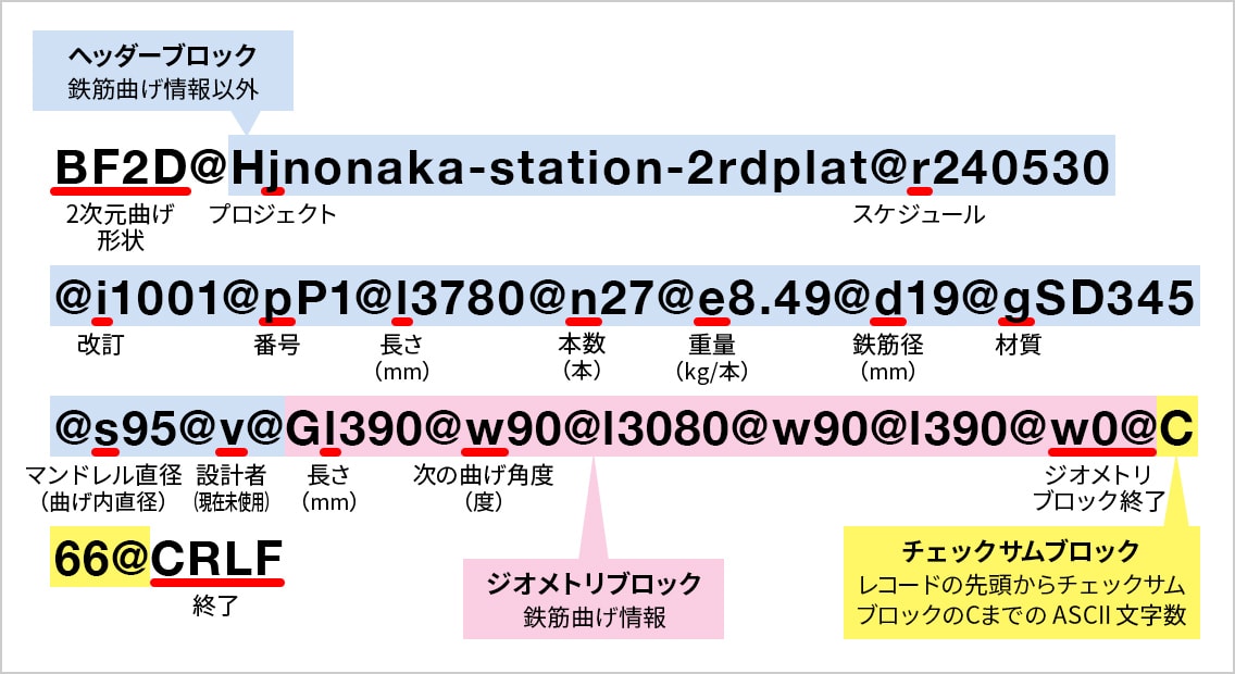 図版：BVBSデータの構成
