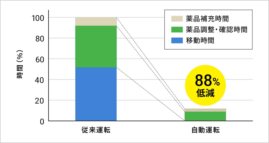 管理業務時間の比較