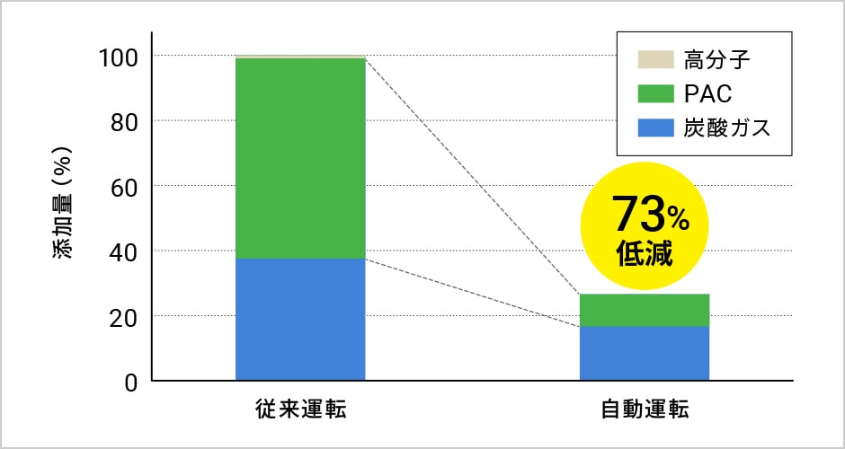 薬品添加量の比較