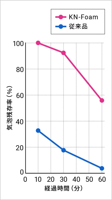 気泡残存性の比較結果
