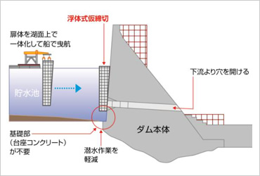 図版：浮体式仮締切工法の概要