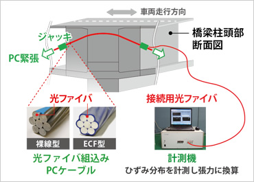 図版：光ファイバを用いたPC張力計測システム