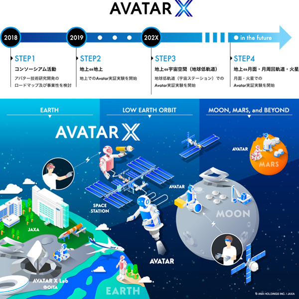 図版：「AVATAR X Program」のイメージと長期ビジョン