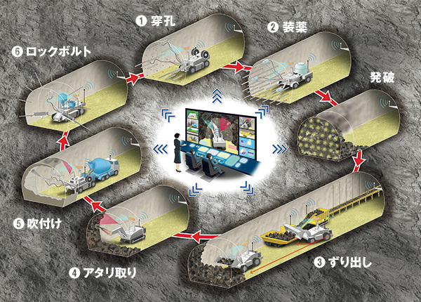 図版：鹿島が目指すトンネル現場の自動化・ワンオペレーション化のイメージ