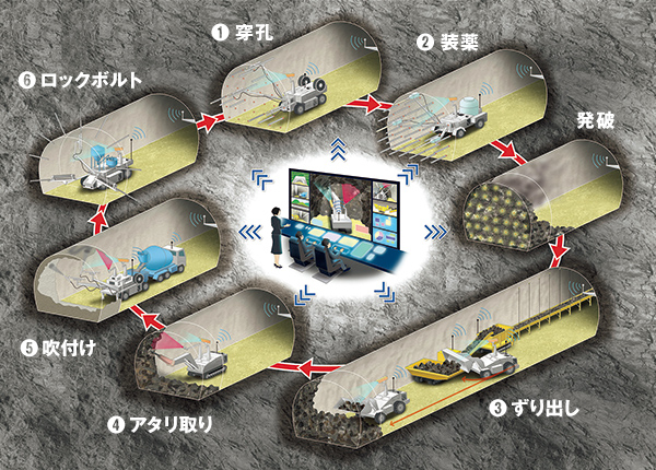 山岳トンネルの自動化技術の開発拠点「模擬トンネル」でコンクリート