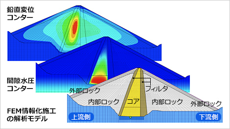 図版：施工中のロックフィルダム堤体挙動管理を実現するFEM情報化施工技術