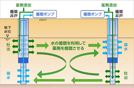 図版：地下水循環で薬剤を効率的に供給する地下水汚染の微生物浄化技術