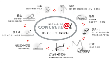 図版：コンクリート構造物の品質確保技術の開発（CONCRETE＠ｉ®）