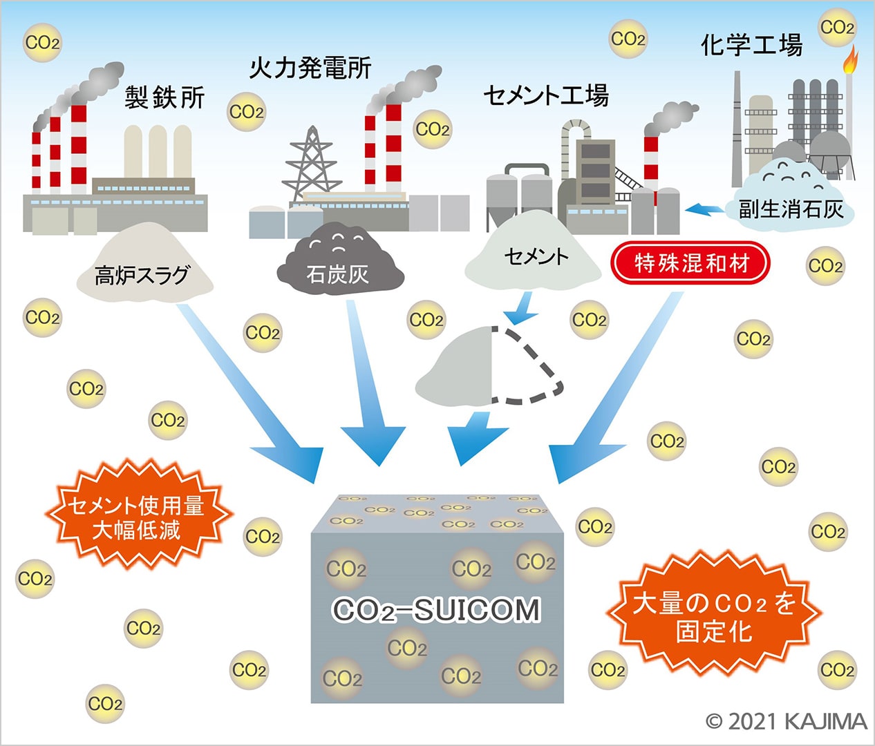 図版：CO2-SUICOM概念図
