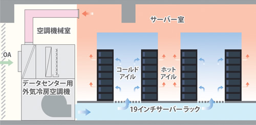 図版：外気冷房システム概念図