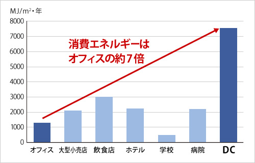 図版：データセンターにおける消費エネルギー量